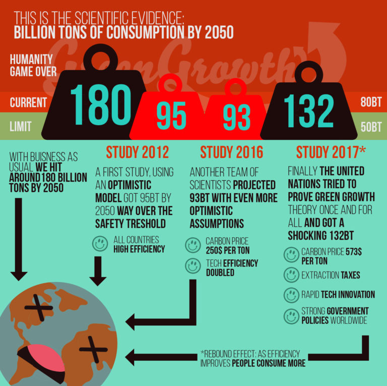 Green Growth Infographic (3 of 4)